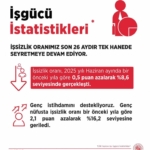 calisma-ve-sosyal-guvenlik-bakanligi-issizlik-oranimiz-son-26-aydir-tek-hanede-seyretmeye-devam-M3jX94px.jpg