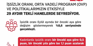 bakan-isikhan-issizlik-orani-eylul-ayinda-yuzde-86-seviyesinde-gerceklesti-w8cyLu1D.jpg