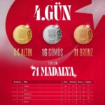 turkiye-islami-dayanisma-oyunlarinda-madalya-sayisini-71e-yukseltti-lQcTVvCf.jpg
